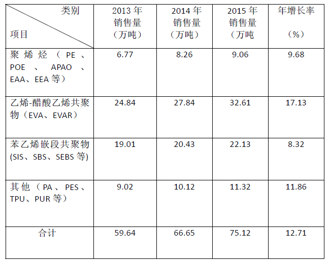 截断机与热熔胶价格走势