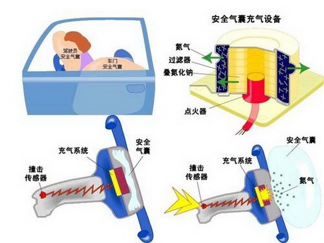 信息安全技术设备与安全气囊配合安全带起什么作用