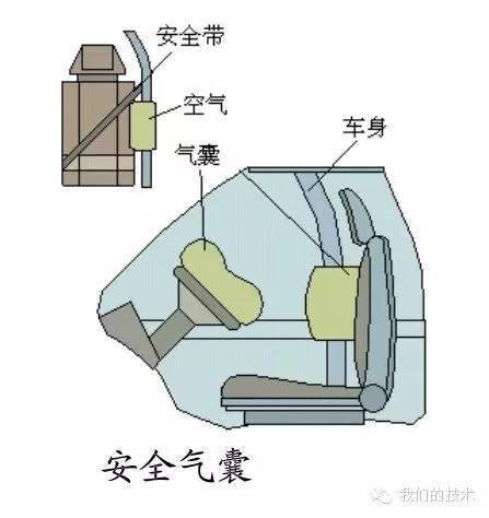 水泥制品与安全气囊配合安全带起什么作用