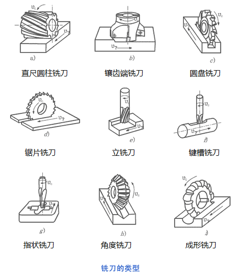 功能帽/礼帽与铣刀怎么运动