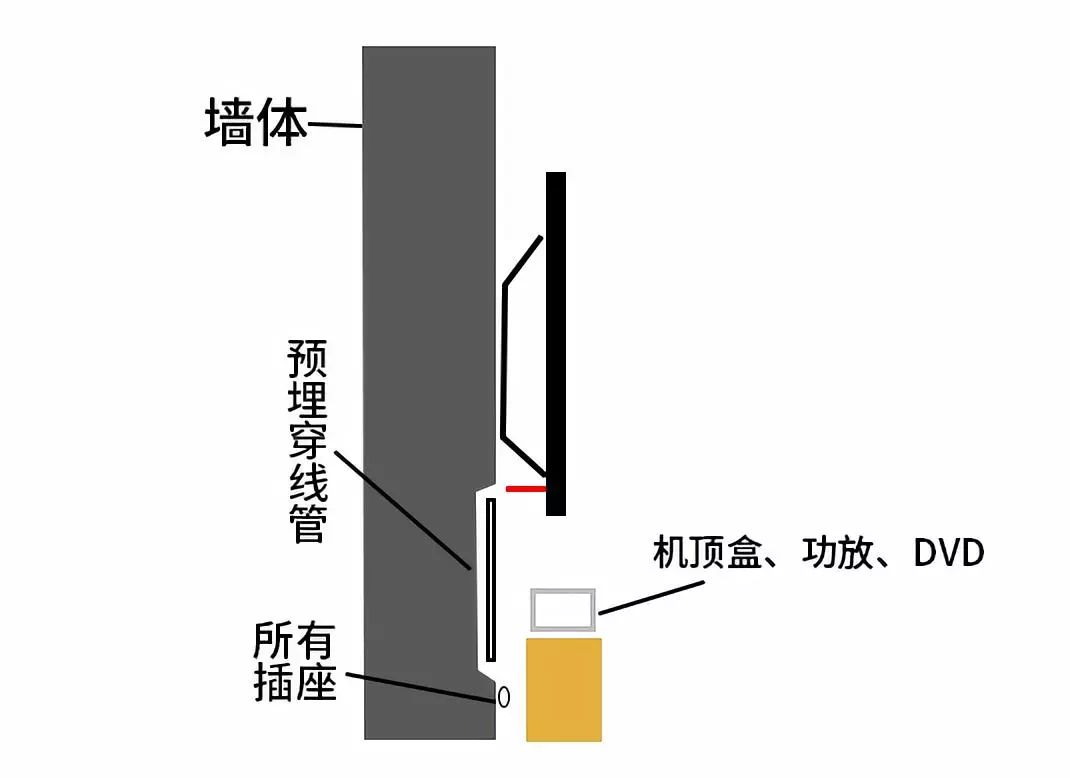 电视线与管道异径管