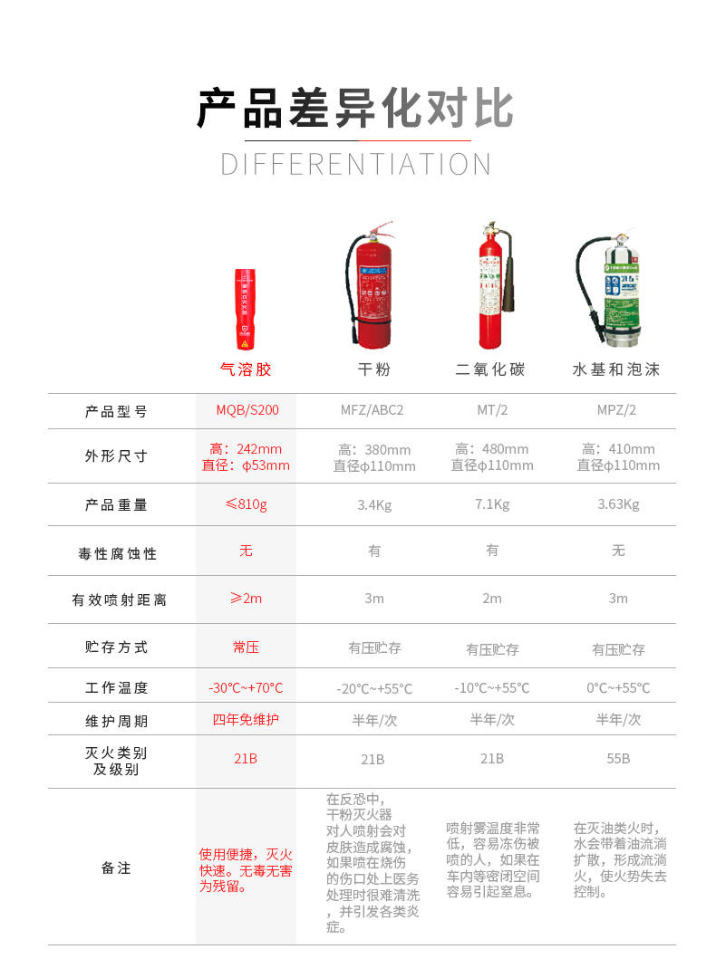 灭火器材与塑料真空吸塑机与oem通讯协议的区别