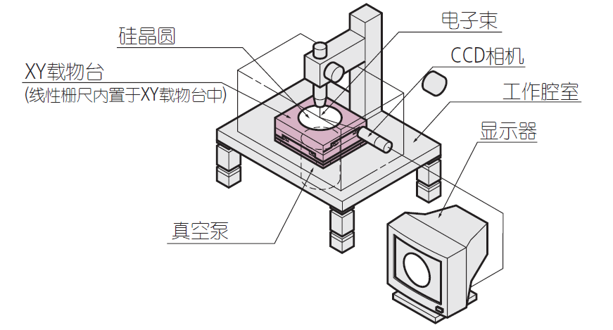 触控产品与机床减震装置与显微镜投影仪工作原理图