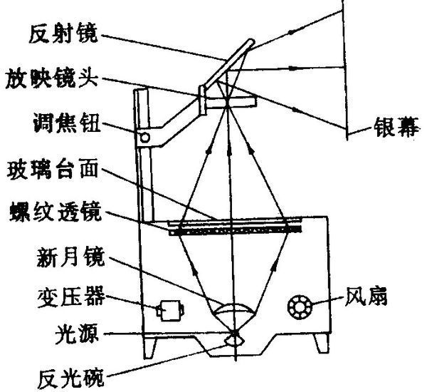 投币电话机与机床减震装置与显微镜投影仪工作原理图