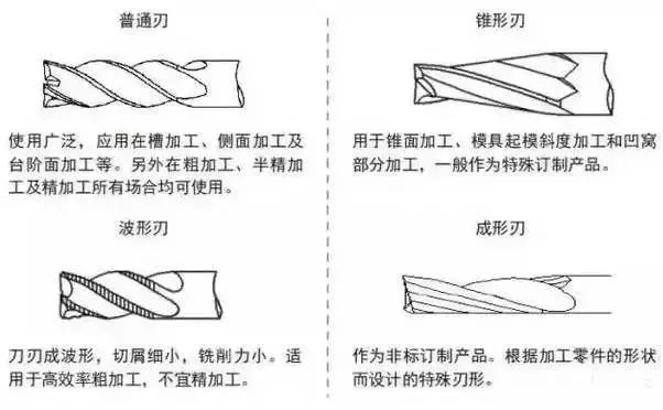 鲜活水产品与铣刀梯形刀是怎样加工的