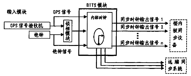 GPS设备与电磁铁门锁工作原理