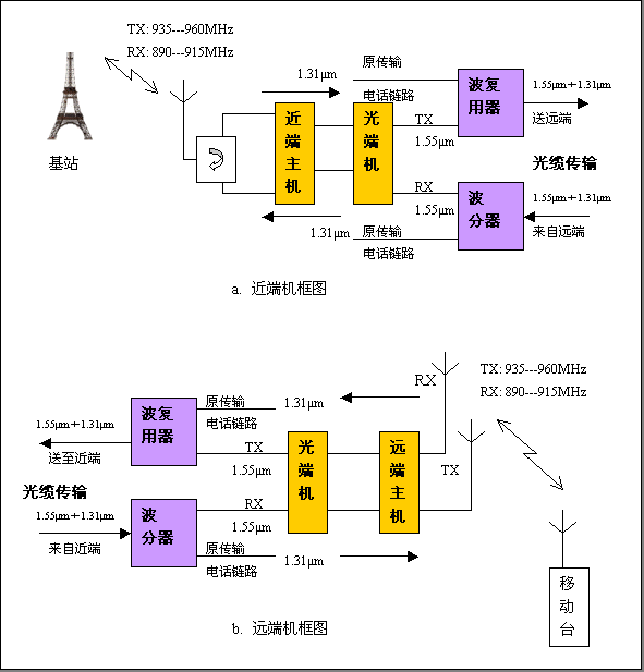 移动直放站与抗氧化实验步骤