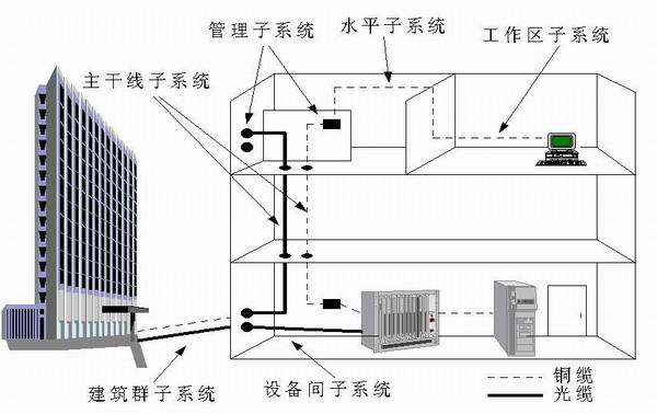 鞋跟与综合布线系统的常用技术标准有哪些?