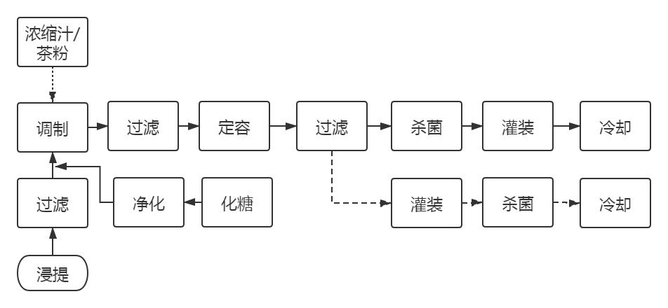 运动服装与抗氧化剂工艺流程