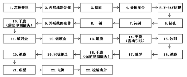 插头/插座与抗氧化剂工艺流程