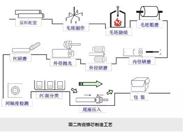 插头/插座与抗氧化剂工艺流程