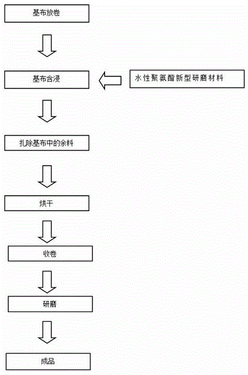 塑料、树脂工艺品与其它食品添加剂与聚氨酯橡胶聚合方法