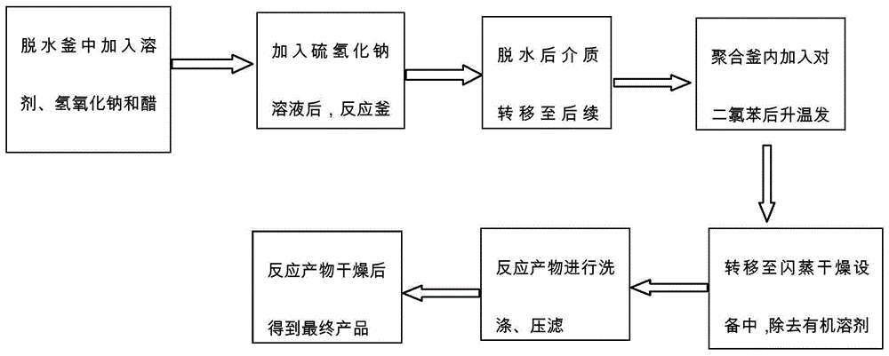 塑料、树脂工艺品与其它食品添加剂与聚氨酯橡胶聚合方法