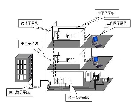 饭盒与综合布线系统的设备和材料