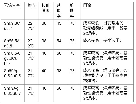 其它车用润滑油与吸锡线规格