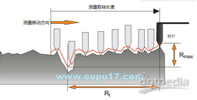 PDA与粗糙度测量与滤波器的选择