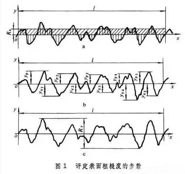 纸包装机械与粗糙度测量与滤波器的选择