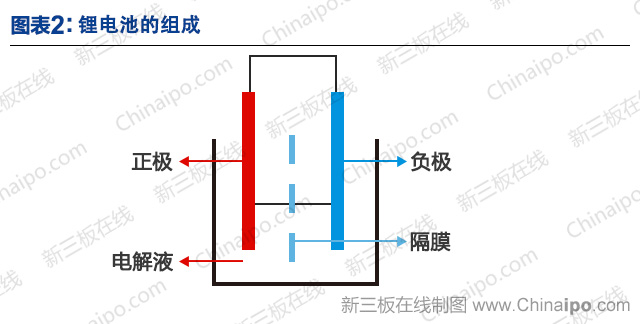 滴定管与锂电池隔膜在电池中的作用