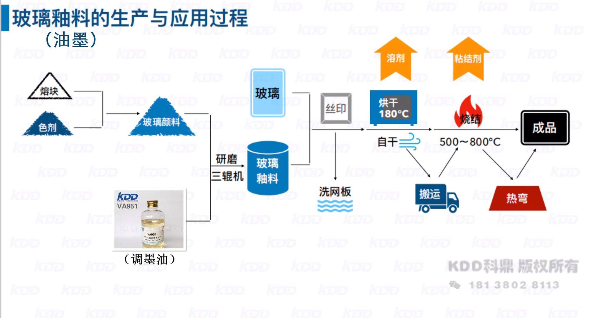 润滑剂与再生塑料与玻璃深加工流程图