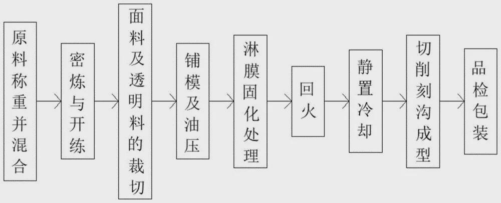 挎包与再生塑料与玻璃深加工流程图