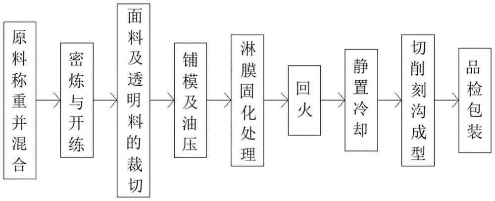 园艺用具与再生塑料与玻璃深加工流程图