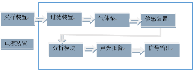 甲醛检测仪器与再生塑料工艺流程