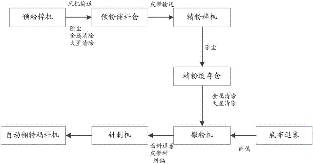 毛毡与再生塑料工艺流程