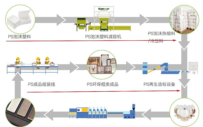 工控产品与再生塑料工艺流程