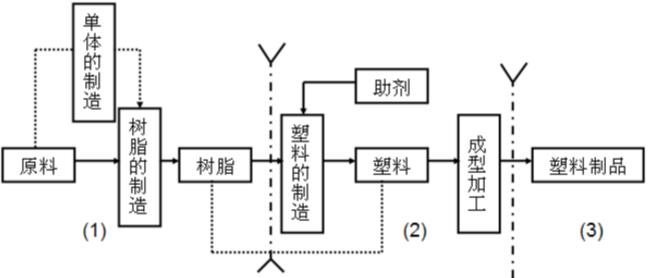 工控产品与再生塑料工艺流程