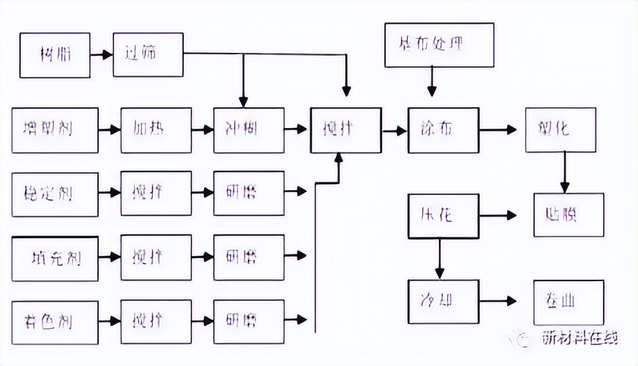 通用配件与再生塑料工艺流程