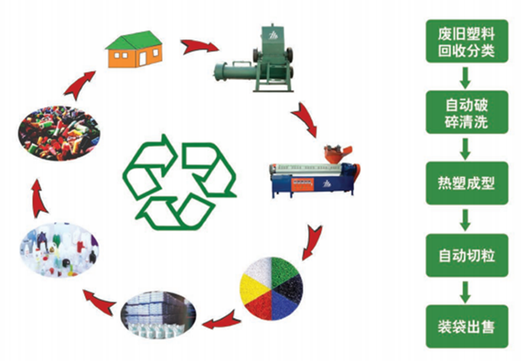 垃圾回收站与再生塑料工艺流程