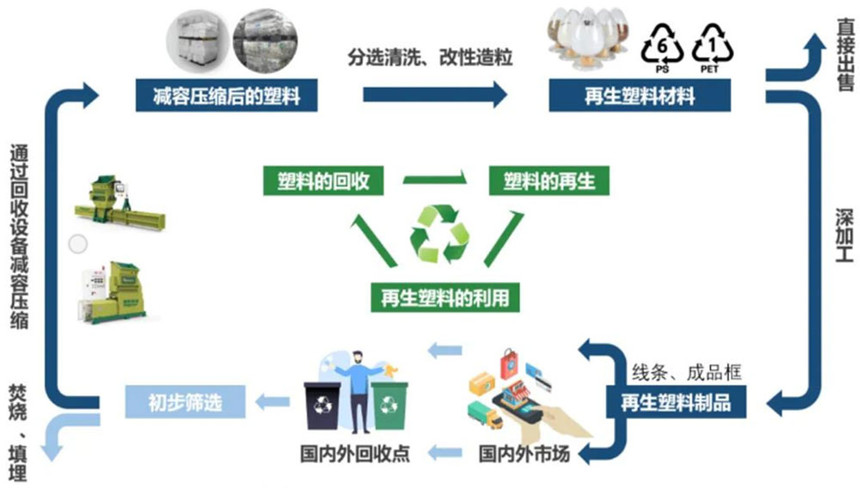 垃圾回收站与再生塑料工艺流程