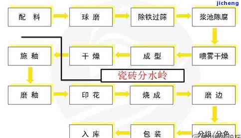 玛瑙与再生塑料工艺流程