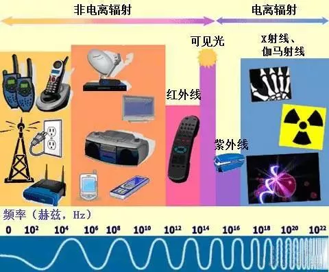 造料机械与光电仪器有辐射吗?