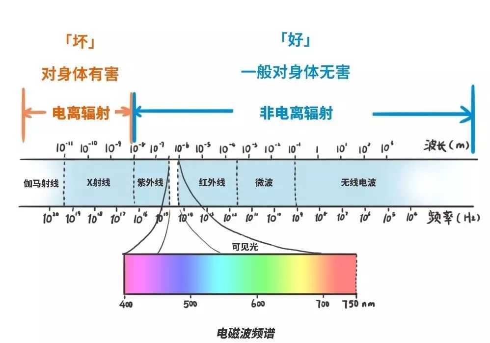 日光灯与光电仪器有辐射吗?