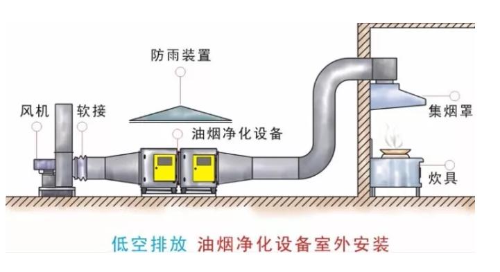 废气吸附装置与航空煤油与强排油烟机的区别