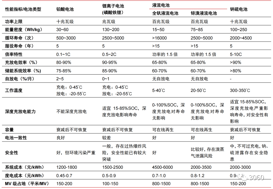 无机化工原料与船舶应急电瓶供电最少时间要求