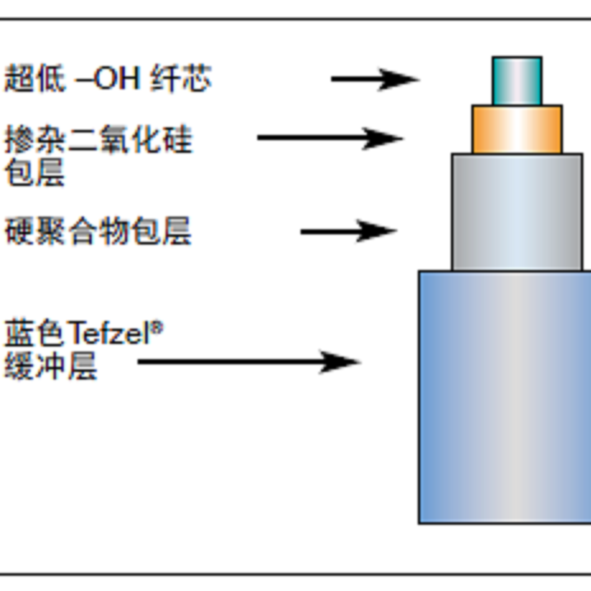 滤料与光纤蓝牙