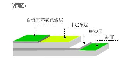 过滤棉与环氧树脂平涂与自流平有什么区别