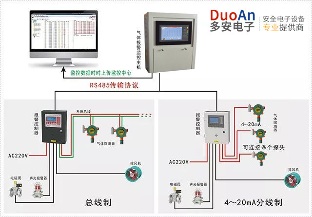 数据库软件与光纤材料与可燃气体检测仪怎么接线的