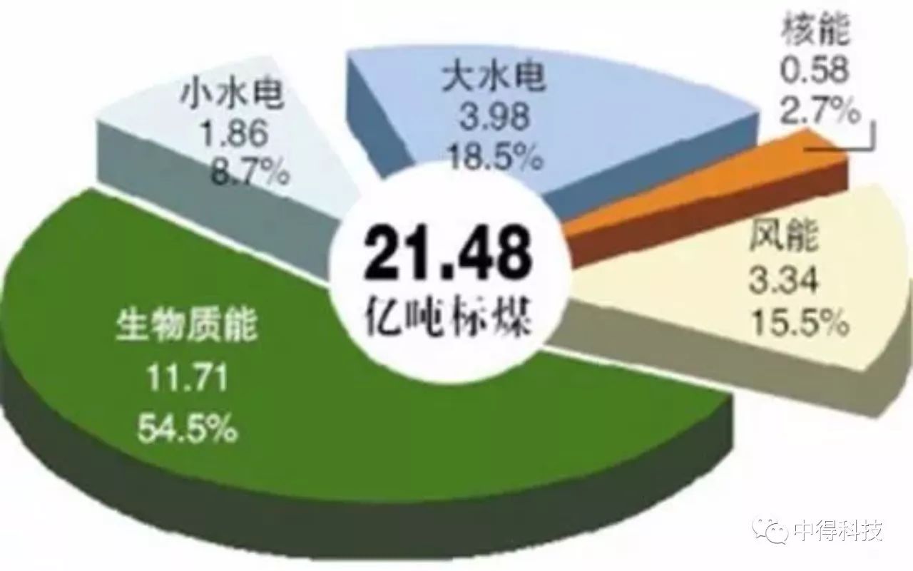 生物能源与大包围和小包围哪个好