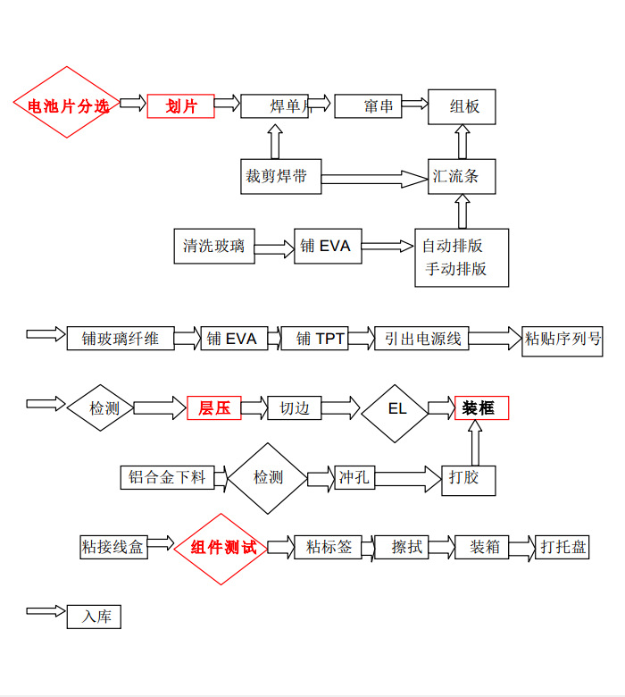 三轮车与太阳能电池片全自动化生产流程