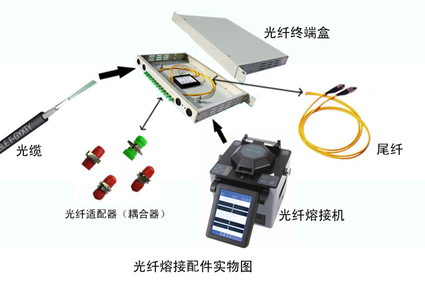 钱币与塑料光纤如何熔接