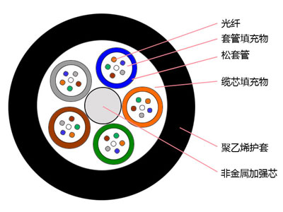 镁与光缆塑料