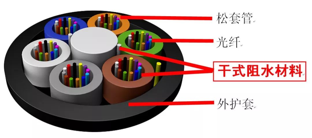 防水涂料与光缆塑料
