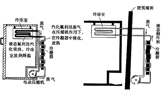 燃气灶具与超低温冰箱工作原理视频