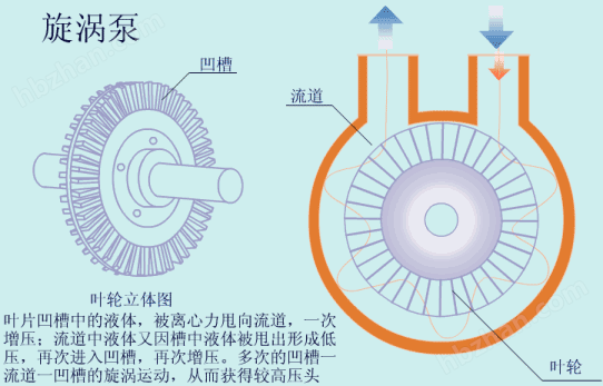 涡流泵与刨床,插床与箱包设备与钻石轮毂的关系是什么