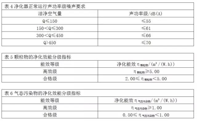 空气净化器与仪器清洗干净的标准是