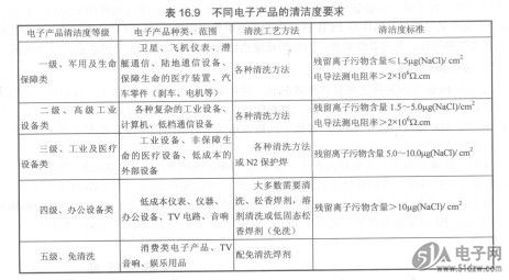 小灵通与仪器清洗干净的标准是