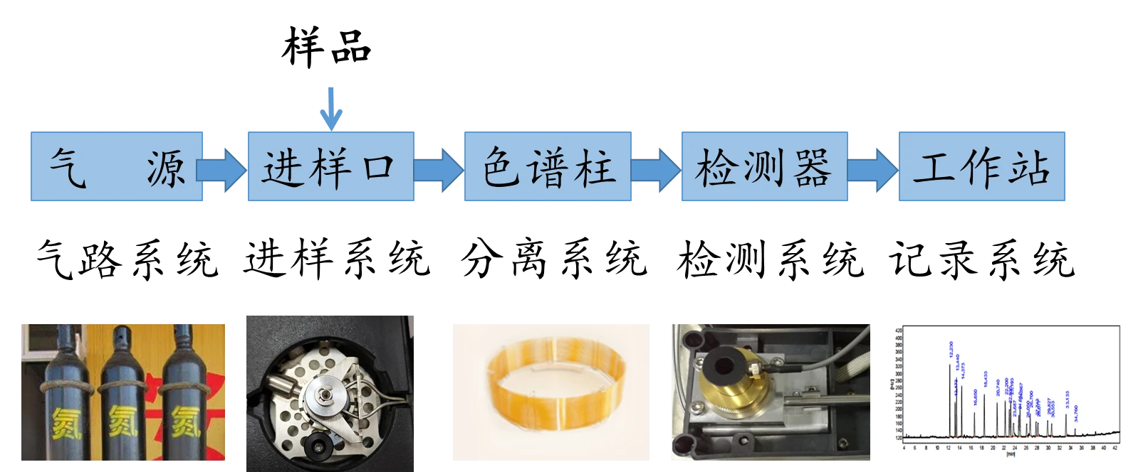 辅助材料与气相色谱清洗